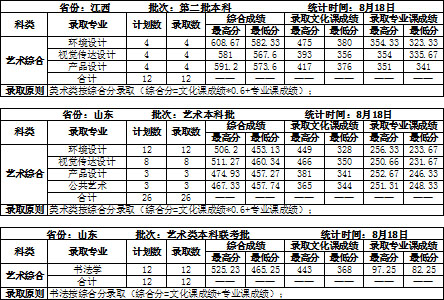 吉林建筑大学2020年艺术类本科专业录取分数线