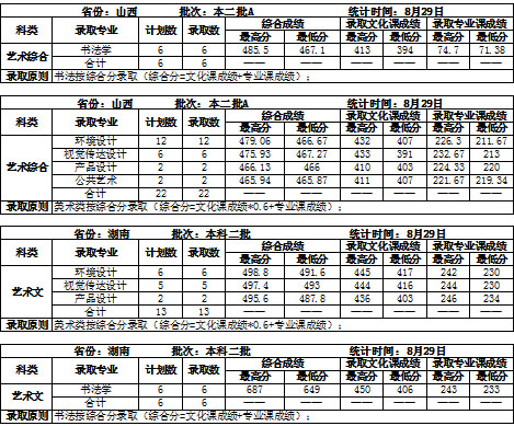 吉林建筑大学2020年艺术类本科专业录取分数线