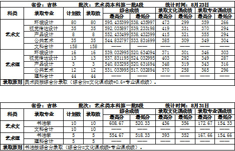 吉林建筑大学2020年艺术类本科专业录取分数线