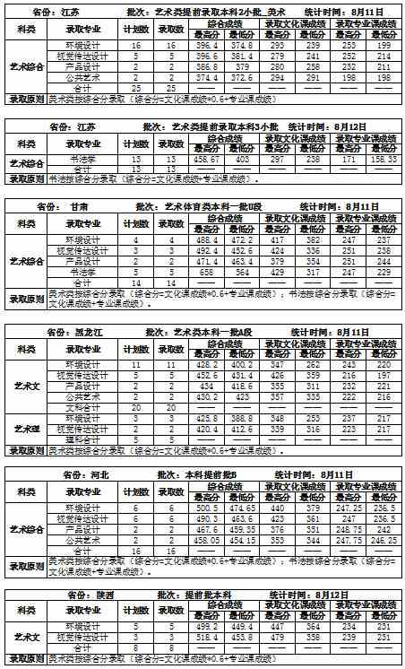 吉林建筑大学2020年艺术类本科专业录取分数线