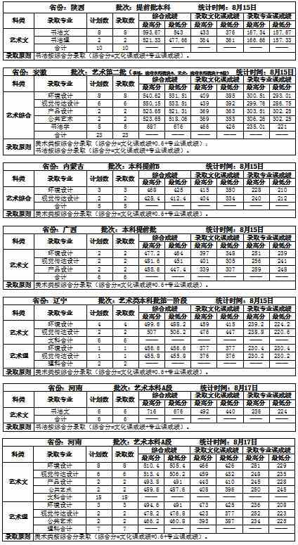吉林建筑大学2020年艺术类本科专业录取分数线