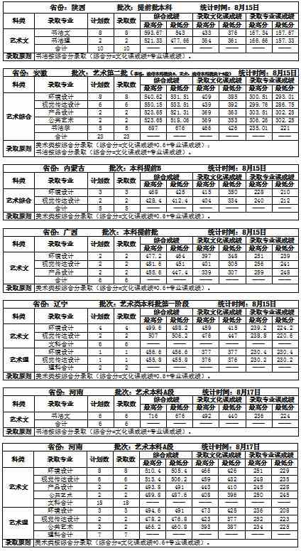 吉林建筑大学2020年艺术类本科专业录取分数线