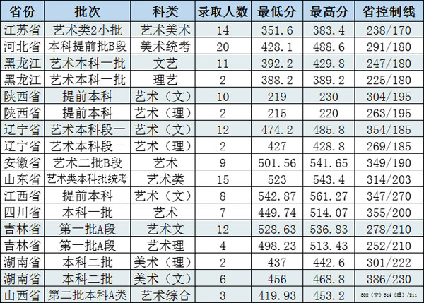 长春工程学院2020年美术类本科专业录取分数线