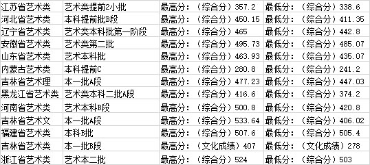 吉林建筑科技学院2020年艺术类本科专业录取分数线