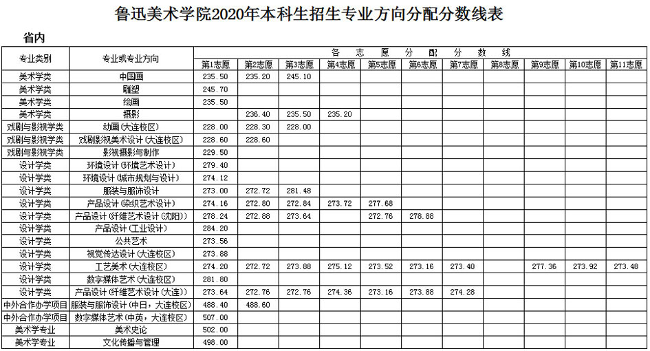 鲁迅美术学院2020年本科专业录取分数线
