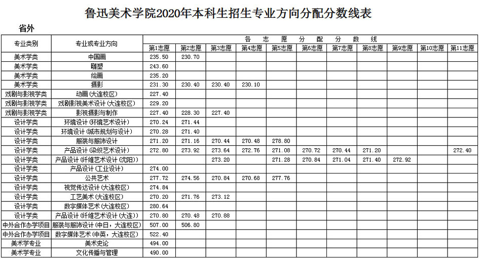 鲁迅美术学院2020年本科专业录取分数线