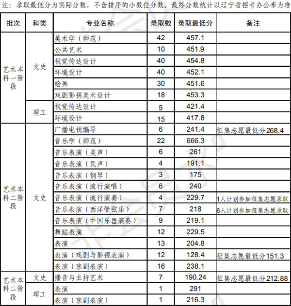 2020年沈阳师范大学艺术类本科专业录取分数线