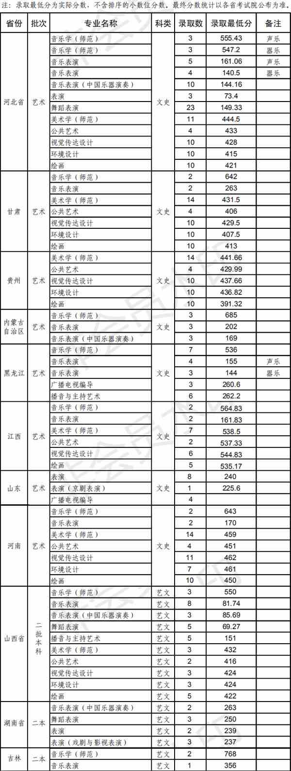 2020年沈阳师范大学艺术类本科专业录取分数线