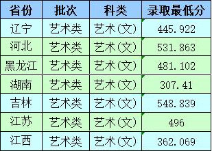沈阳工业大学2020年美术类本科专业录取分数线