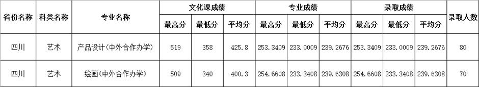 四川师范大学2020年艺术类本科专业录取分数线