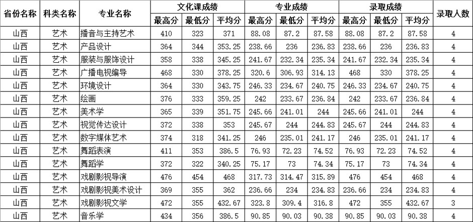 四川师范大学2020年艺术类本科专业录取分数线