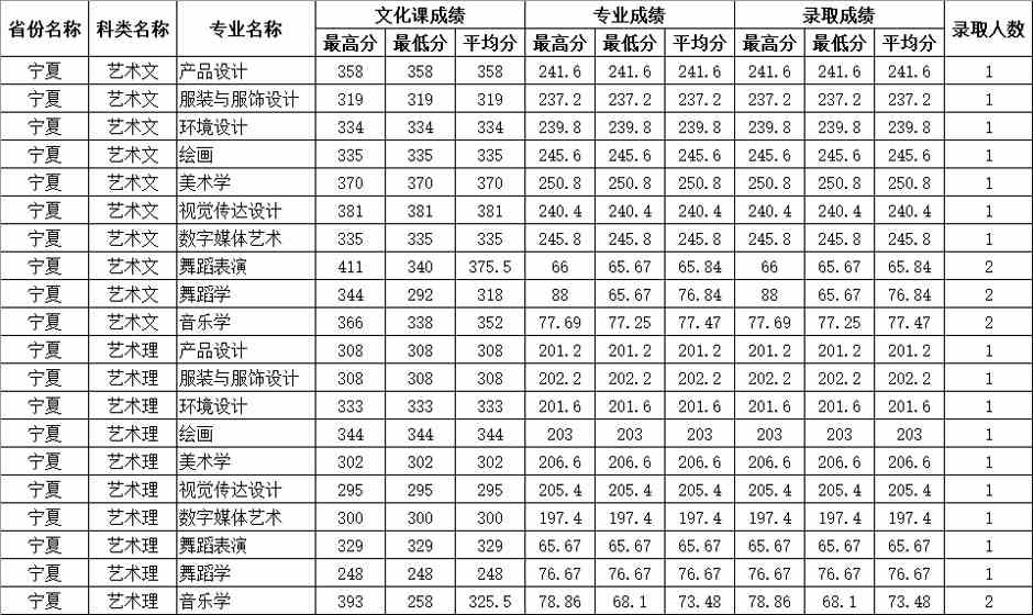 四川师范大学2020年艺术类本科专业录取分数线