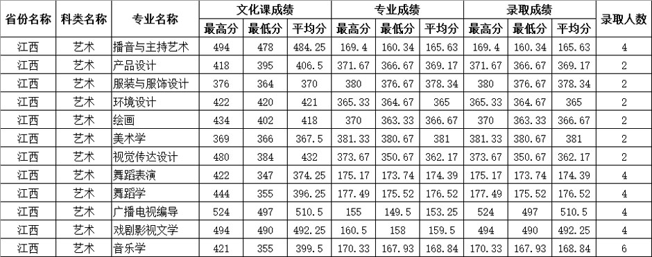 四川师范大学2020年艺术类本科专业录取分数线