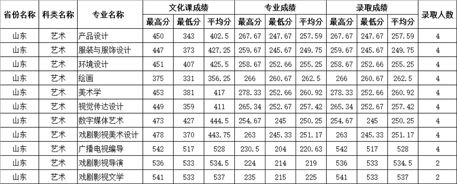 四川师范大学2020年艺术类本科专业录取分数线