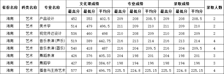 四川师范大学2020年艺术类本科专业录取分数线