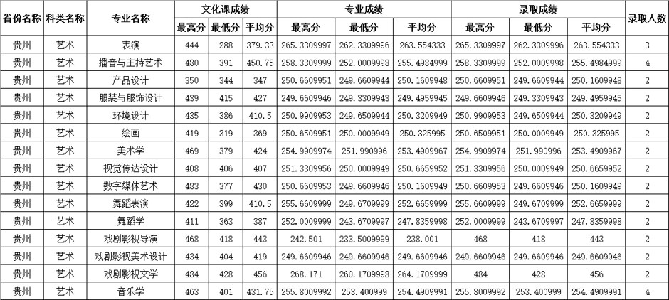 四川师范大学2020年艺术类本科专业录取分数线