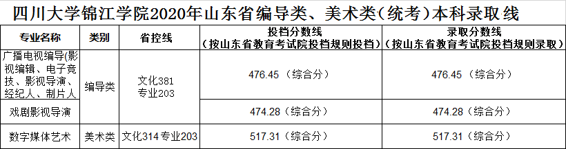 四川大学锦江学院2020年艺术类专业录取分数线