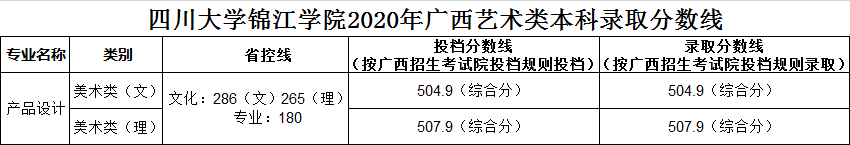 四川大学锦江学院2020年艺术类专业录取分数线