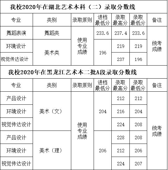四川工商学院2020年艺术类专业录取分数线