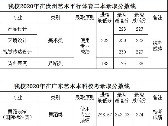 四川工商学院2020年艺术类专业录取分数线