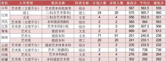 西安邮电大学2020年美术类本科专业录取分数线
