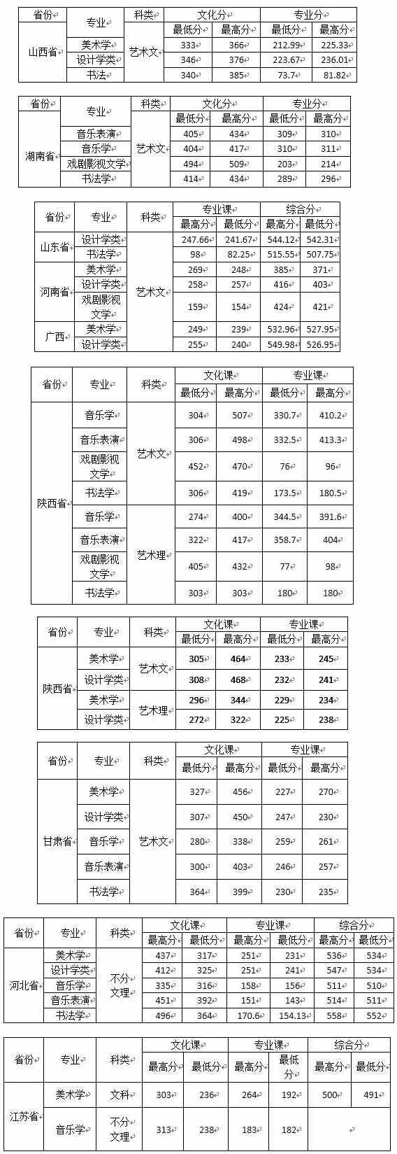 西安文理学院2020年艺术类本科专业录取分数线