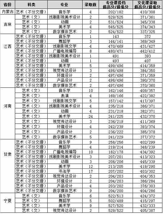 渭南师范学院2020艺术类本科专业录取分数线