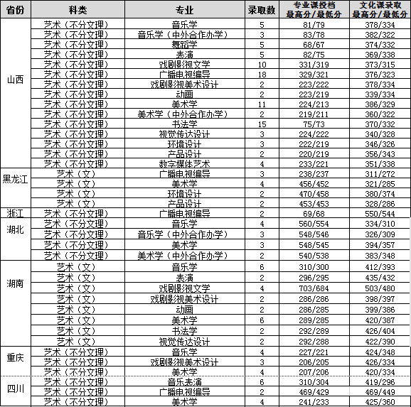 渭南师范学院2020艺术类本科专业录取分数线