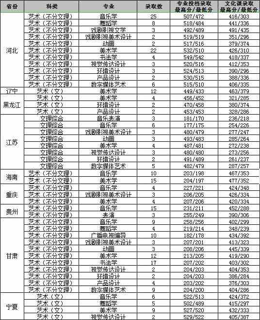 渭南师范学院2020艺术类本科专业录取分数线