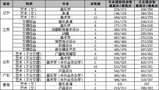 渭南师范学院2020艺术类本科专业录取分数线