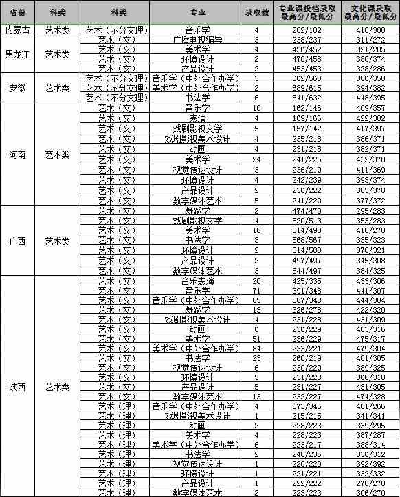 渭南师范学院2020艺术类本科专业录取分数线