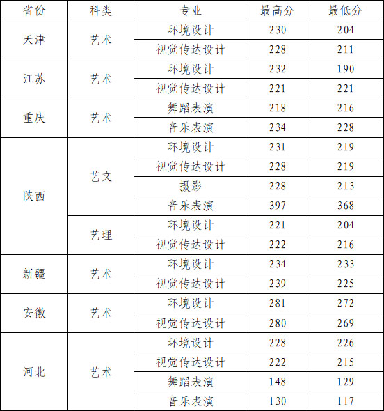 西安建筑科技大学华清学院2020年艺术类本科专业录取分数线