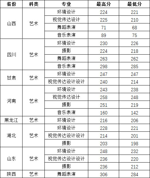 西安建筑科技大学华清学院2020年艺术类本科专业录取分数线