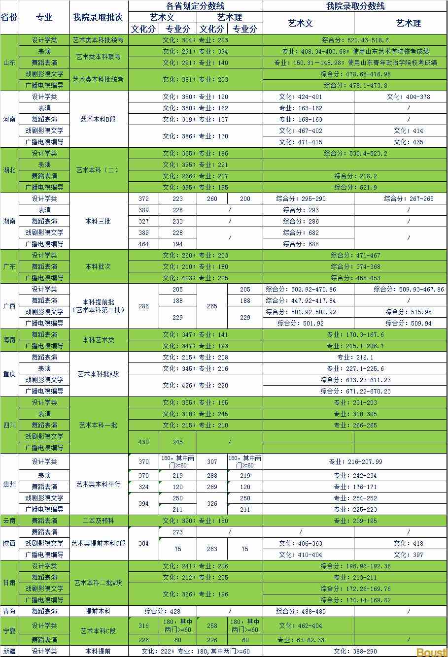 天津商业大学宝德学院2020年艺术类专业录取分数线