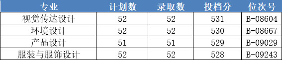 浙江财经大学东方学院2020年美术类本科专业录取分数线