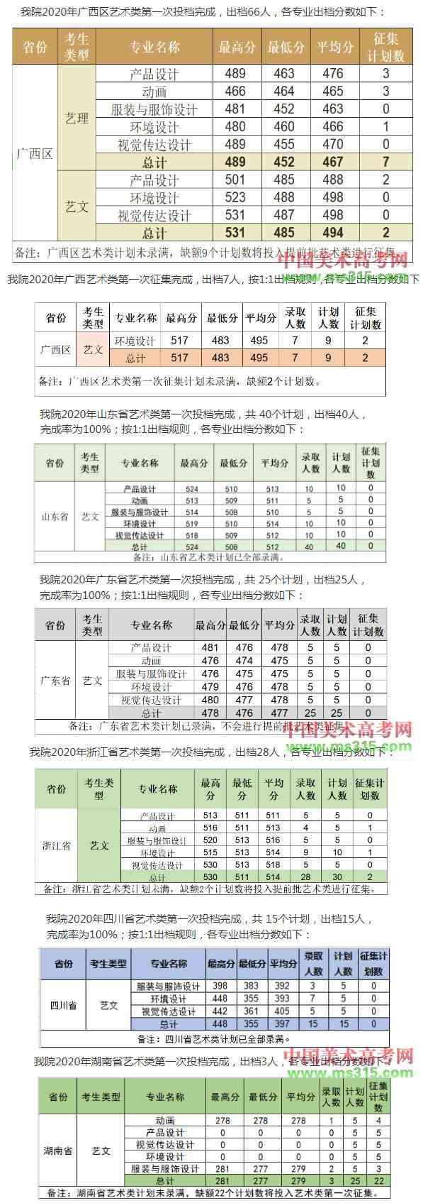 柳州工学院2020年美术类本科专业录取分数线