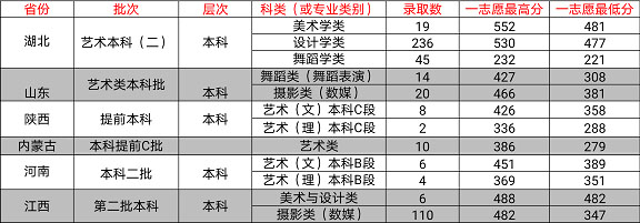 武汉工商学院2020年艺术类本科录取分数线