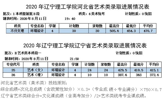 辽宁理工学院2020年美术类专业录取分数线