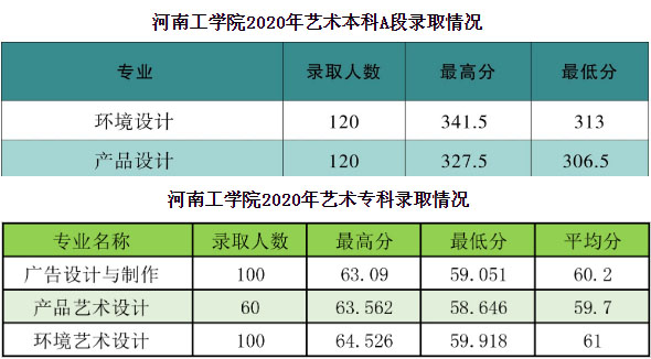 河南工学院2020年河南省美术类专业录取分数线