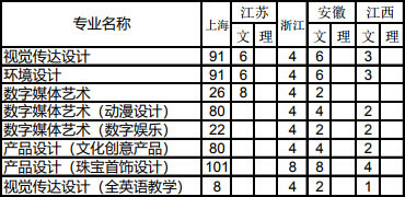 2019年上海建桥学院美术类本科专业录取分数线