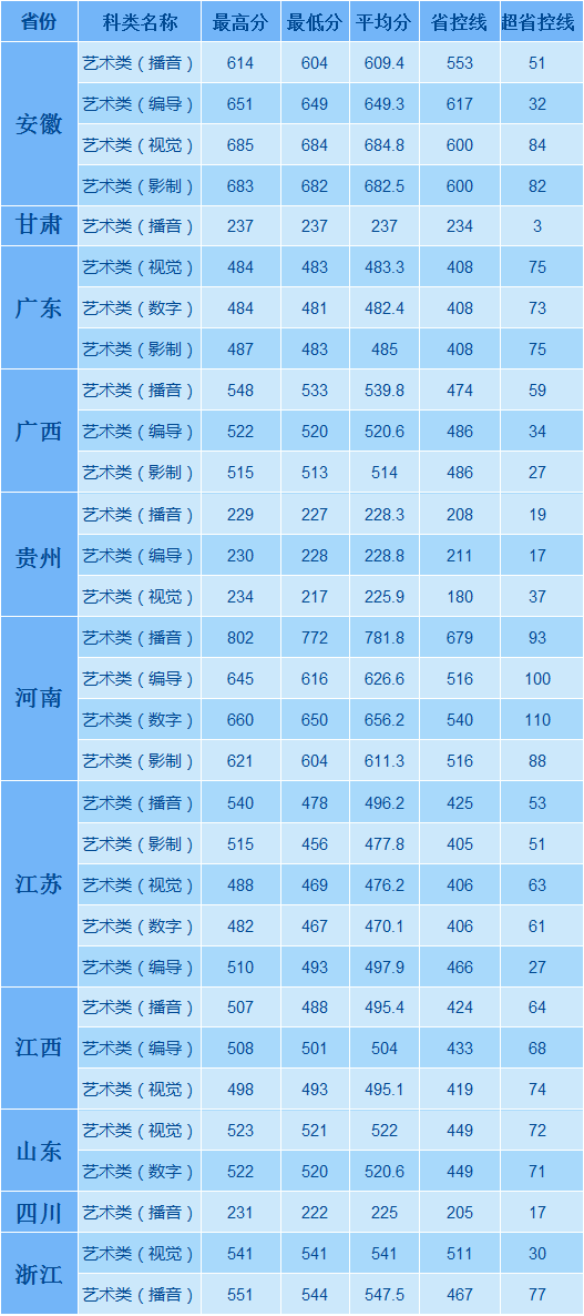 江苏师范大学科文学院2020年艺术类本科专业录取分数线