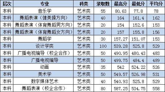 2020年枣庄学院艺术类本科专业录取分数线