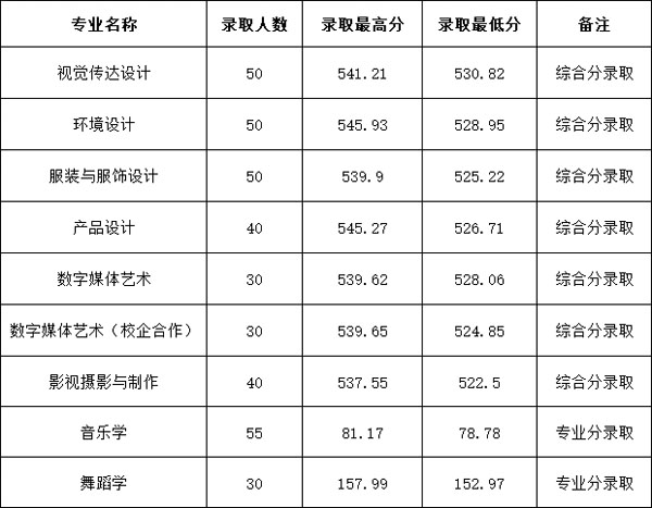 山东女子学院2020年山东省艺术类本科录取分数线