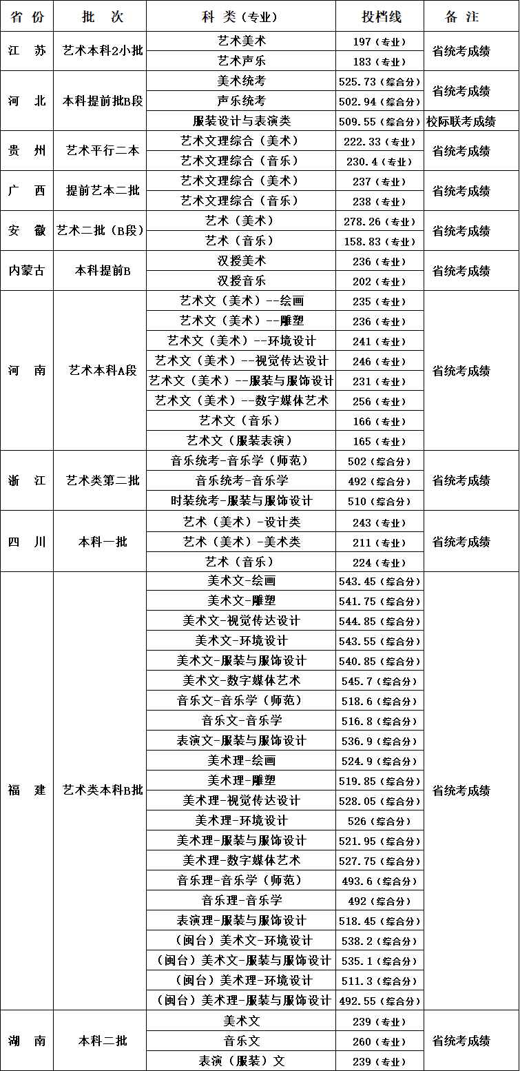 闽江学院2020年艺术类本科专业录取分数线