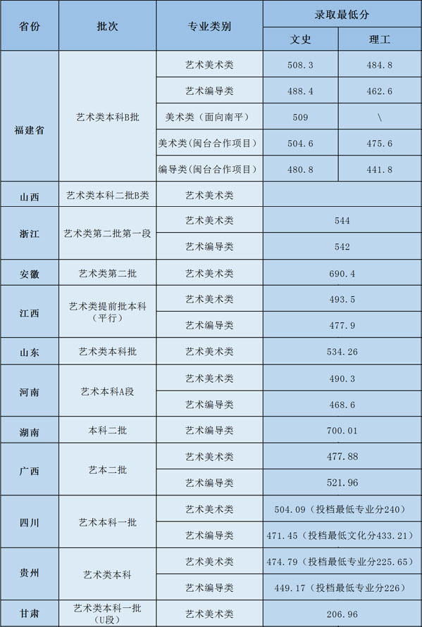 武夷学院2020年艺术类本科专业出档线