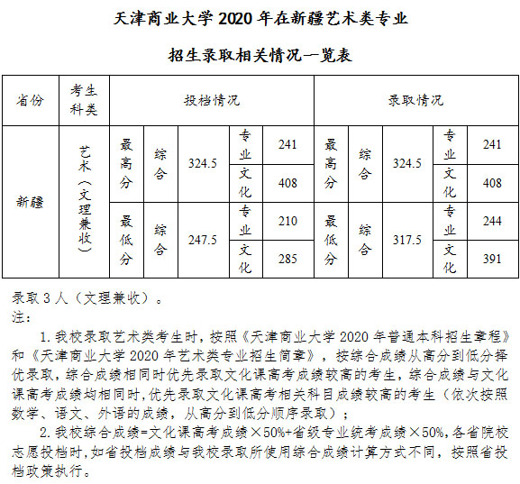 天津商业大学2020年美术类本科专业录取分数线