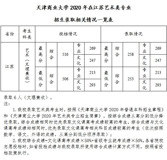天津商业大学2020年美术类本科专业录取分数线