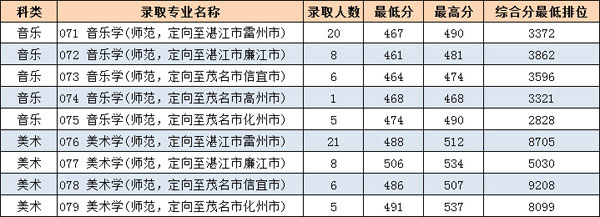 岭南师范学院2020年艺术类专业录取分数线