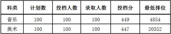 岭南师范学院2020年艺术类专业录取分数线