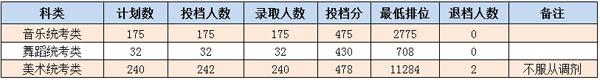 岭南师范学院2020年艺术类专业录取分数线